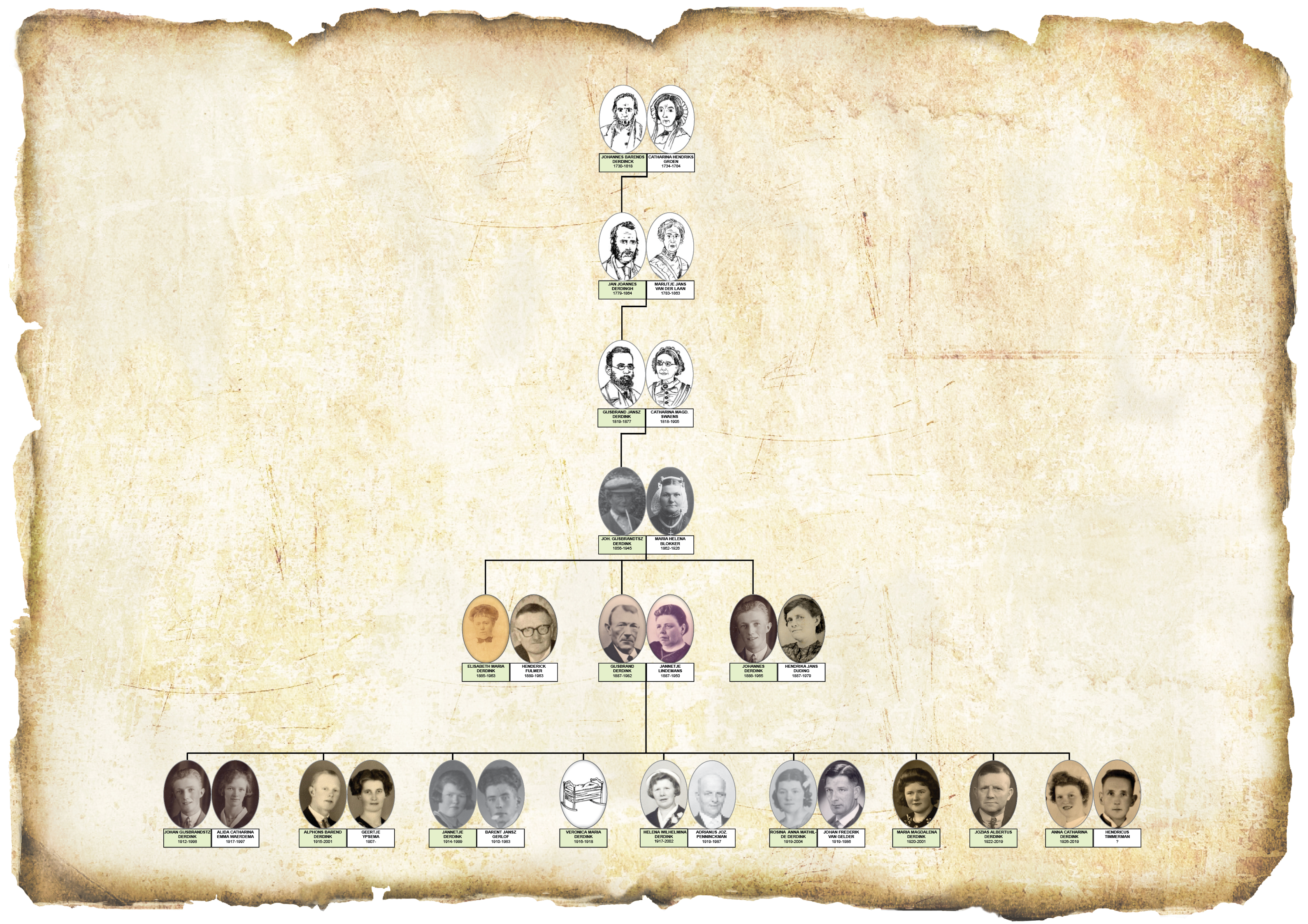 Visualize and Annoate Family Tree